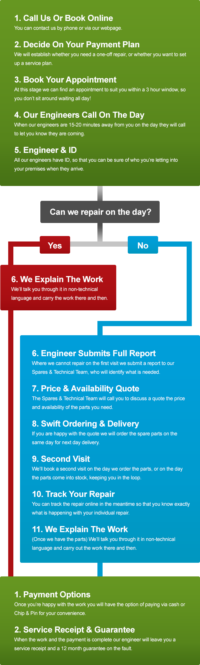 Our Repair Process Flow