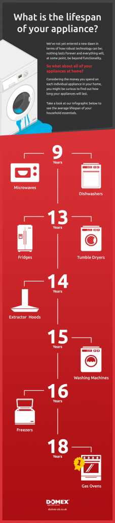 Appliance LifeSpan Information