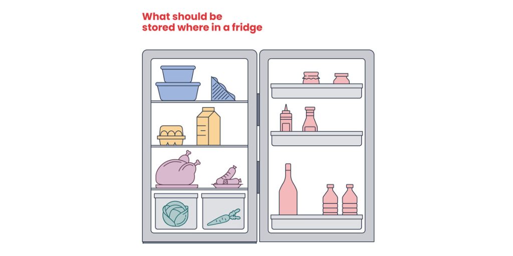 What should be stored where in a fridge